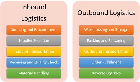 inbound and outbound logistics management.